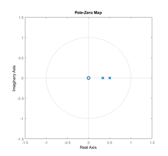 Pole-Zero Map Imaginary Axis -1.5 1.5 5 -0. 0 Real Axis 0.5 1