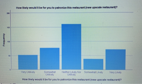 How likely would it be for you to patronize this restaurant (new upscale restaurant)? Frequency Very Unlikely Somewhat Neithe