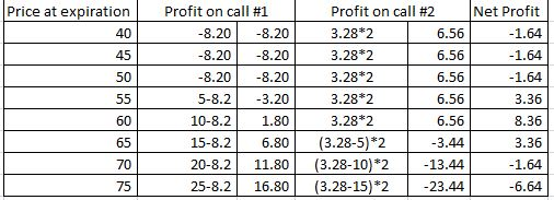 Price at expiration 40 45 50 55 60 Profit on call #1 -8.20 -8.20 -8.20 -8.20 -8.20 -8.20 5-8.2 -3.20 10-8.2 1.80 15-8.2 6.80