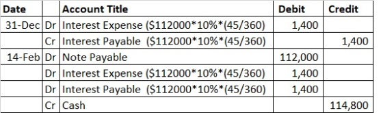 Credit Debit 1,400 1,400 Date Account Title 31-Dec Dr Interest Expense ($112000* 10%*(45/360) Cr Interest Payable ($112000*10