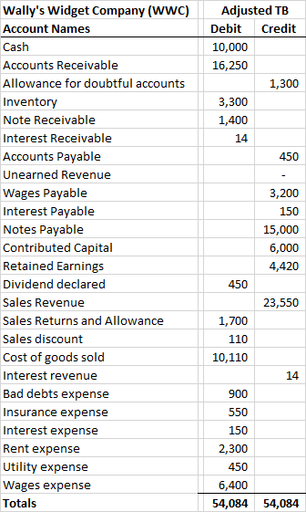 Adjusted TB Debit Credit 10,000 16,250 1,300 3,300 1,400 14 450 3,200 150 Wallys Widget Company (WWc) Account Names Cash Acc