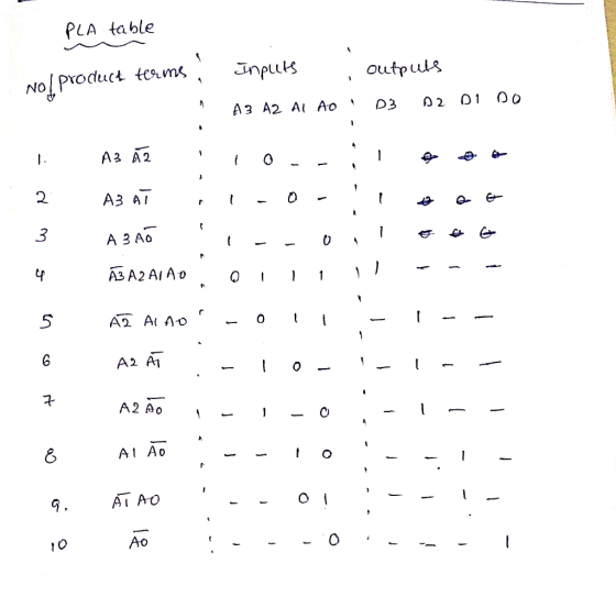 PLA table Nol product te.ms, Snpeuls. outpws. AS A2 2 A3 al 0 ABA2 AIAoOI 5 0 A2 Ao Al Ao .O 10
