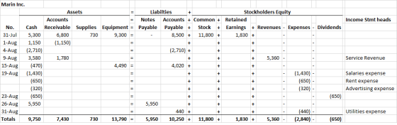 Income Stmt heads + + + + + + + + Service Revenue Marin Inc. Assets Liabilties Stockholders Equity Accounts Notes Accounts +