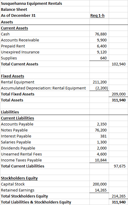 Req 1-h Susquehanna Equipment Rentals Balance Sheet As of December 31 Assets Current Assets Cash Accounts Receivable Prepaid