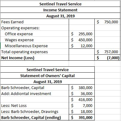 $ 750,000 Sentinel Travel Service Income Statement August 31, 2019 Fees Earned Operating expenses: Office expense $ 295,000 W