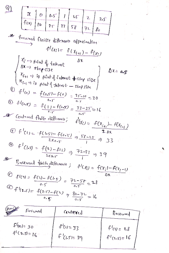 1.S 2.S 0.5 37 25 frwd finitie diferoues affnxlaJso^ .flxi (x4)- f(x;)} Step stz f(o.s1- f(0) 2-10 30 0. y 0. F()- f(o.5), 33