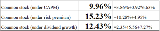 Common stock (under CAPM) | 9.96% =3.86%+0.92*6.63% Common stock (under risk premium) | 15.23% =10.28%+4.95% Common stock (un