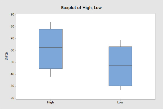 Boxplot of High, Low 90 80 70 60 50 40 30 20- liggh Low