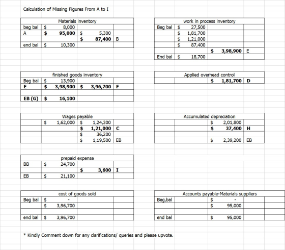Calculation of Missing Figures From A to I beg bal $ $ Beg bal Materials inventory 8,000 95,000 $ 5,300 $ 87,400 B 10,300 $ $