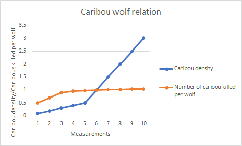 Caribou wolf relation - Caribou density Caribou density/Caribouskilled per wolf Number of carbou killed per Wolf 1 2 3 8 9 10