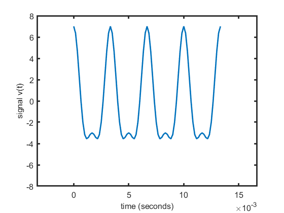 signal v(t) 10 5 time (seconds) *10-3