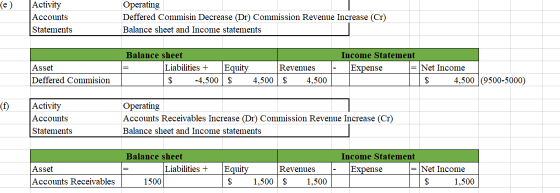 (e) Activity Accounts Statements Operating Deffered Commisin Decrease (Dr) Commission Revenue Increase (Cr) Balance sheet and