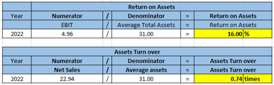 Year Numerator EBIT 4.96 / 7 Return on Assets Denominator Average Total Assets 31.00 = = Return on Assets Return on Assets 16