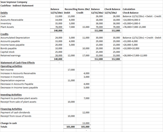 Sean Seymour Company Cashflow - Indirect Statement Debits Cash Accounts Receivable Inventory Plant Assets Balance Reconciling