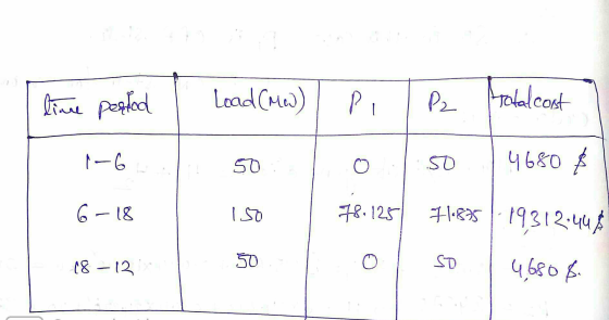 time peated Load (MW) PI P2 total cost olo 4680 $ 6-18 150 / 78.125 711835-19312.448 46508 18-12