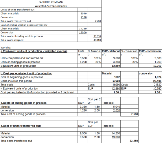 5040 2520 CARLBERG COMPANY Weighted Average company Costs of units transferred out Direct materials Conversion Total costs tr