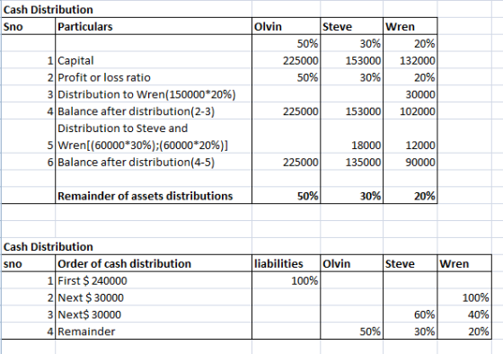 Cash Distribution Particulars Steve Wren Olvin Sno 50% 30% 20% 1 Capital 2 Profit or loss ratio 3 Distribution to Wren(150000