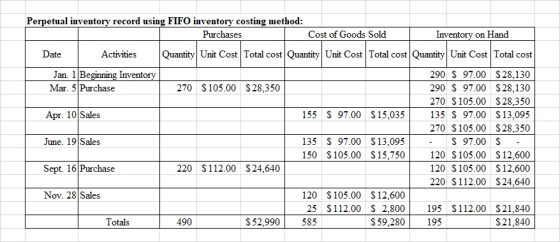 Perpetual inventory record using FIFO inventory costing method: Purchases Cost of Goods Sold Inventory on Hand Date Activitie