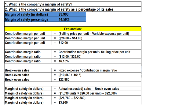 1. What is the companys margin of safety? 2. What is the companys margin of safety as a percentage of its sales. Margin of