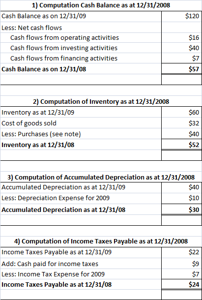 $120 1) Computation Cash Balance as at 12/31/2008 Cash Balance as on 12/31/09 Less: Net cash flows Cash flows from operating