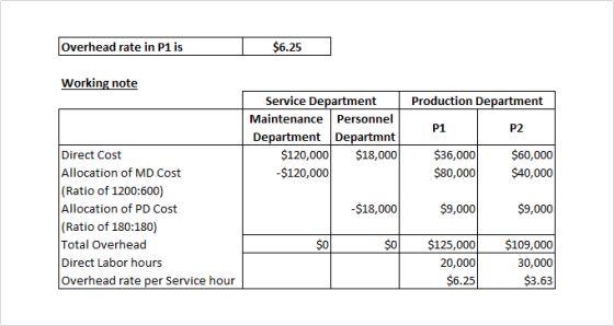 Overhead rate in P1 is $6.25 Working note Service Department Maintenance Personnel Department Departmnt $120,000 -$120,000 Pr