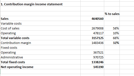 1. Contribution margin income statement % to sales 4640560 58% 10% Sales Variable costs Cost of sales Operating Total variabl