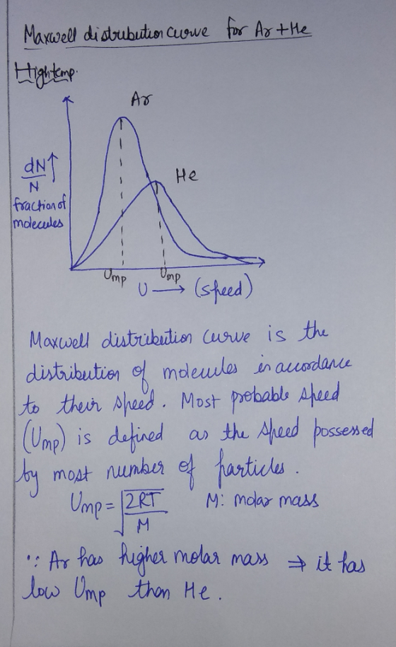 for Artte Maxwell distribution curve High temp. A не N Ifraction of molecules Omp o comp (speed) Maxwell distribution curve i