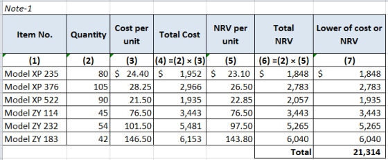 Note-1 NRV per Cost per Item No. Quantity Total Cost Total NRV Lower of cost or NRV unit unit (1) (7) $ $ Model XP 235 Model