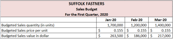 SUFFOLK FASTNERS Sales Budget For the First Quarter, 2020 Jan-20 1,700,000 $ 0.155 $ 263,500 $ Budgeted Sales quantity (in un