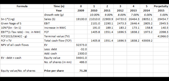 Time (n) Perpetuity Formula 0 1 2 4 2010 2011 2012 2014 Year 2009 2013 2015 Growth rate (g) Sales (S) 10.00% 9.00% 8.00% 7.00