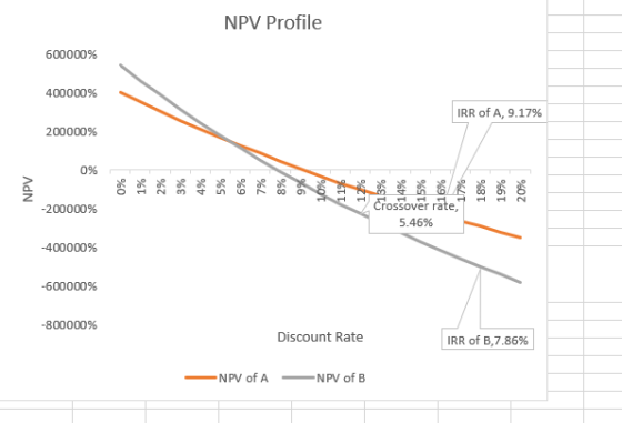 NPV Profile 600000% 400000% IRR of A, 9.17% 200000% 0% NPV %o1 11% 18% 19% 20% -200000% Crossover rate, 5.46% -400000% -60000