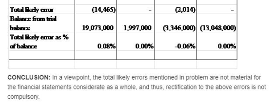 Total Ekely emor Balance frum trial balance Total kely emor as % (14,465) (2,014) 19073,0001997,000 346,000) (13,048,000) 0.0