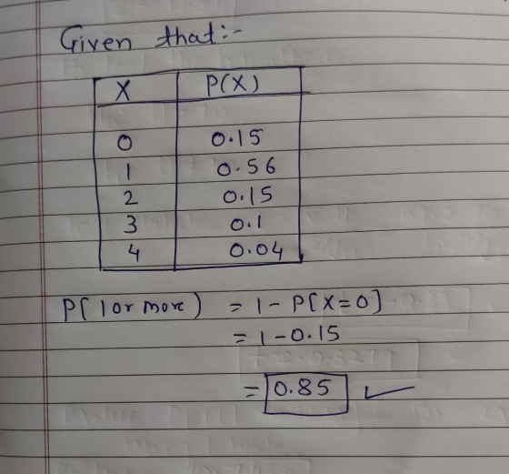 Given that :- Y P(X) 2 0.15 0.56 0.15 ool 0.04 3 Pl lor more ) - 1-PCX=0) = -0.15 - 10.85