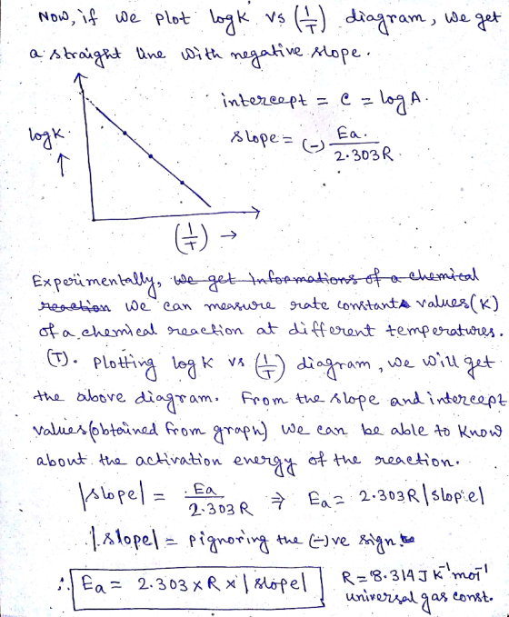 Now, if we plot look. Vo (4) diagram, we get a straight line with negative slope. intercept = e = loga Slope = cos BR logk. (