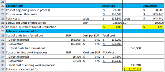 Materials $ 22,800 $ 136,000 $ 158,800 costs 198500 EUP $ 0.80 Conversion $ 80,500 $ 863,240 $ 943,740 192600 $ 4.90 costs EU