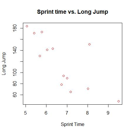 Sprint time vs. Long Jump 9 Sprint Time
