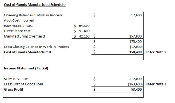 Cost of Goods Manufactued Schedule 17,600 Opening Balance in Work in Process Add: Cost incurred Raw Material cost Direct labo