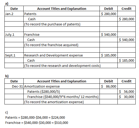 a) Account Titles and Explanation Debit Credit Date $280,000 Jan.2 Patents $280,000 Cash (To record the purchase of patents)
