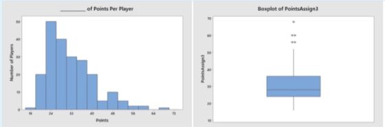 of Points Per Player Boxplot of Points Assign3 SO Number of Players PointsAssign3 24 4 Points