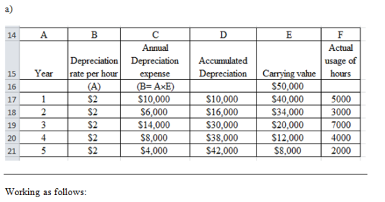 14 AB C D F Actual usage of hours 15 Year Depreciation rate per hour (A) Accumulated Depreciation 1 $2 Annual Depreciation ex