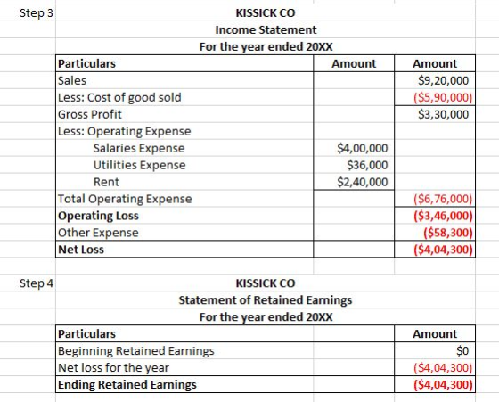 Step 3 KISSICK CO Income Statement For the year ended 20XX Amount Amount $9,20,000 ($5,90,000) $3,30,000 Particulars Sales Le