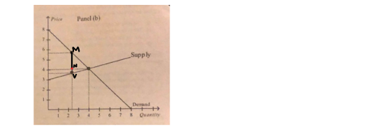 1 Price Panel (b) Supply Demand 2 3 5 6 7 8 Quantity