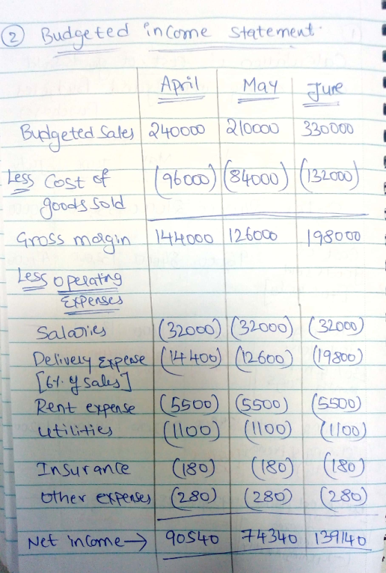 2 Budgeted income statement April May Jure - Budgeted sales 240000 210000 330000 Less Cost of - goods sold - Gross magin 1440