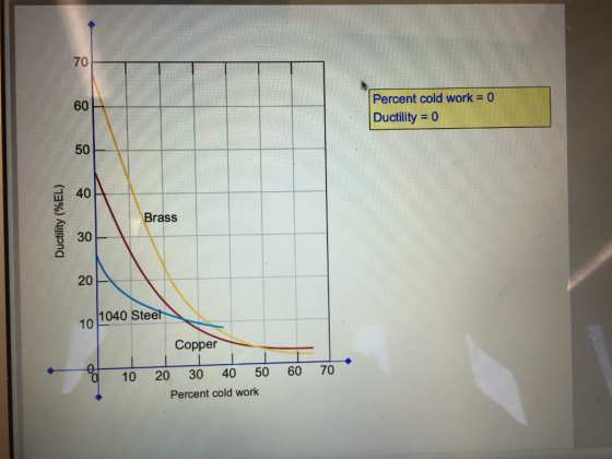Percent cold work = 0 Ductility = 0 Ductility (%EL) Brass 1040 Steel Copper 10 60 70 20 30 40 50 Percent cold work