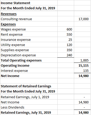 17,000 Income Statement For the Month Ended July 31, 2019 Revenues Consulting revenue Expenses Wages expense Rent expense Ins