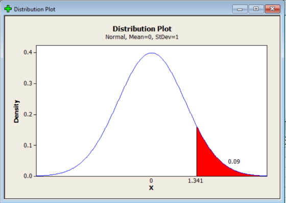 t Distribution Plot Distribution Plot Normal, Mean-0, StDev-1 0.4 0.3 5 0.2 C) 0.1 0.09 0.0 (D 1.341