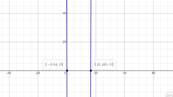 40 20 (-0.04, 0) (16.485, 0) -40 -20 0 20 40 60 powe des