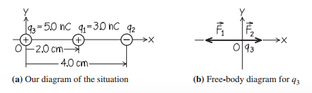 O2.0 cm 0 93 40 cm (a) Our diagram of the situation (b) Free-body diagram for q3