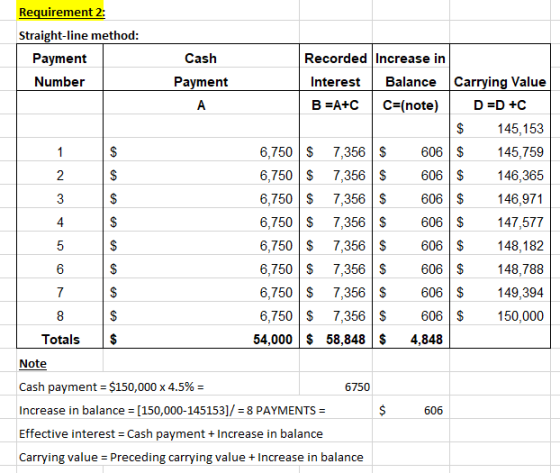 Requirement 2: Straight-line method: Payment Number Cash Payment A 1 $ 2 $ 3 3 $ $ Recorded Increase in Interest Balance Carr