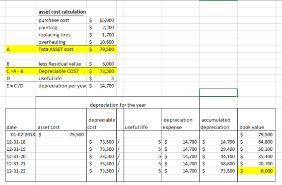 asset cost calculation purchase cost painting replacing tires overhauling Tota ASSET cost $ $ $ $ $ 65,000 2,200 1,700 10,600
